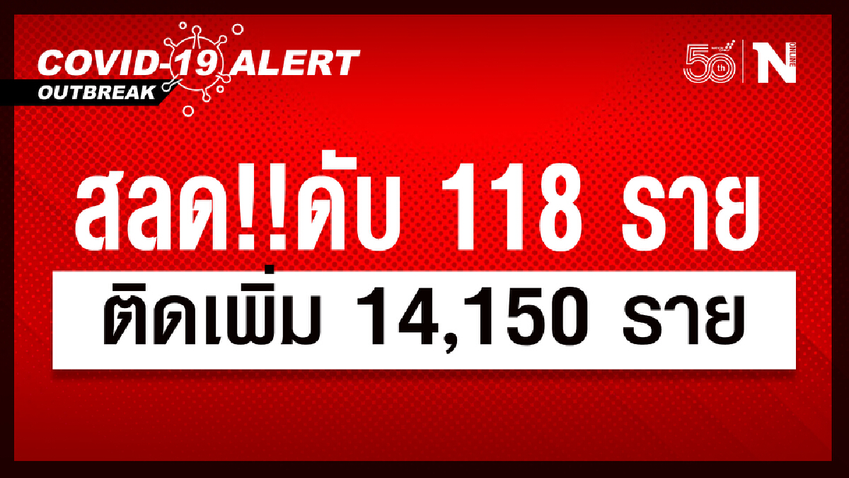 สลด!! ศบค. เผย ดับ 118 รายติดเพิ่ม 14,150 ราย หายป่วยกลับบ้าน 9,168 ราย สลด!! ศบค. เผย ดับ 118 รายติดเพิ่ม 14,150 ราย หายป่วยกลับบ้าน 9,168 ราย