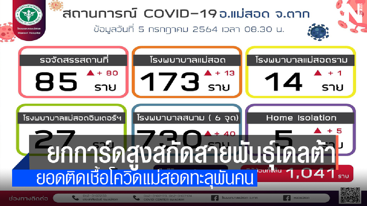 "อำเภอแม่สอด" สั่งยกระดับเฝ้าระวังโควิดสายพันธุ์เดลต้า "อำเภอแม่สอด" สั่งยกระดับเฝ้าระวังโควิดสายพันธุ์เดลต้า