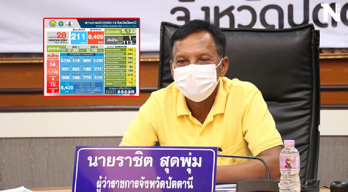 ปัตตานีผู้ติดเชื้อโควิดยังพุ่ง 211 ราย ตายเพิ่ม 1 คาดสิ้นเดือนดีขึ้น