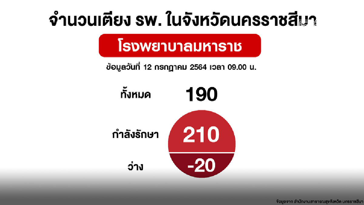 ผู้ป่วยโควิดล้นเตียงเต็มแล้ว 10 รพ. ประกาศเตรียมพร้อมรักษาตัวที่บ้าน
