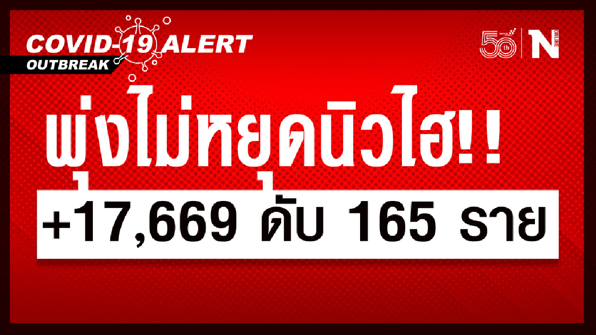 ทุบสถิติอีกแล้ว ศบค. เผยยอดติดเชื้อใหม่ รวม 17,669 ราย เสียชีวิต 165 ราย ทุบสถิติอีกแล้ว ศบค. เผยยอดติดเชื้อใหม่ รวม 17,669 ราย เสียชีวิต 165 ราย