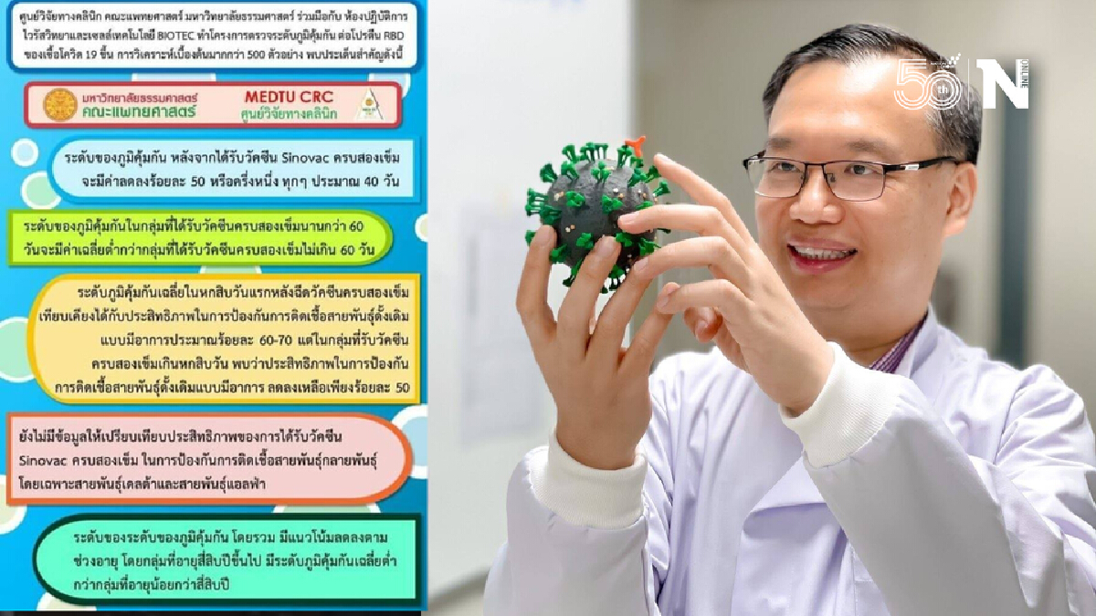 ชัดแล้ว“ซิโนแวค”2 เข็ม ภูมิคุ้มกันหาย 50% ทุก 40 วัน จากผลวิจัย 500 ตัวอย่าง ชัดแล้ว“ซิโนแวค”2 เข็ม ภูมิคุ้มกันหาย 50% ทุก 40 วัน จากผลวิจัย 500 ตัวอย่าง