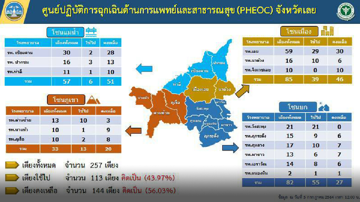 พบติดเชื้อโควิดเพิ่มอีก 18 ราย เตรียมพร้อมเปิด รพ.สนามแล้ว