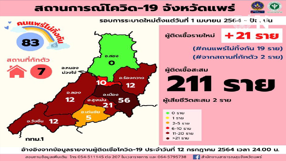 ยอดผู้ป่วยโควิด-19 พุ่งกว่า211ราย-เร่งรณรงค์ฉีดวัคซีน