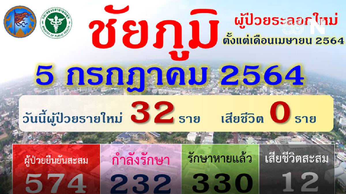 ชัยภูมิสั่งปิดศูนย์เด็กเล็กต่อเนื่องหลังติดโควิดเพิ่ม 3 คน