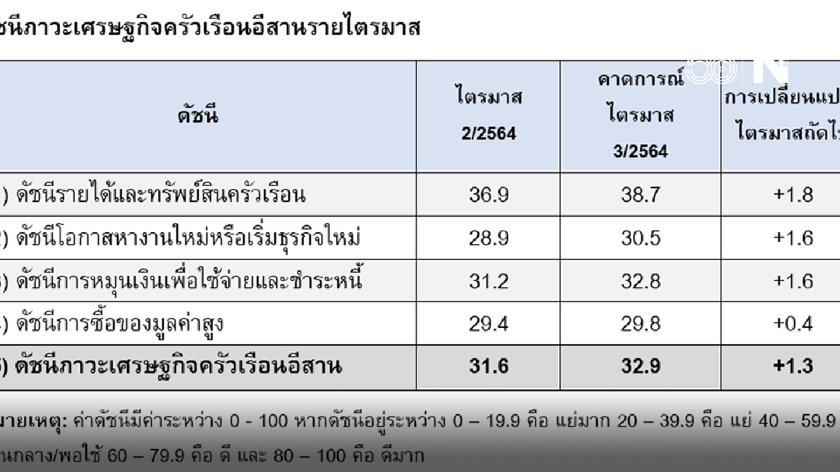 อีสานโพลเผยเศรษฐกิจอีสานตกต่ำรัฐบาล"ลุงตู่"ได้คะแนนต่ำสุด