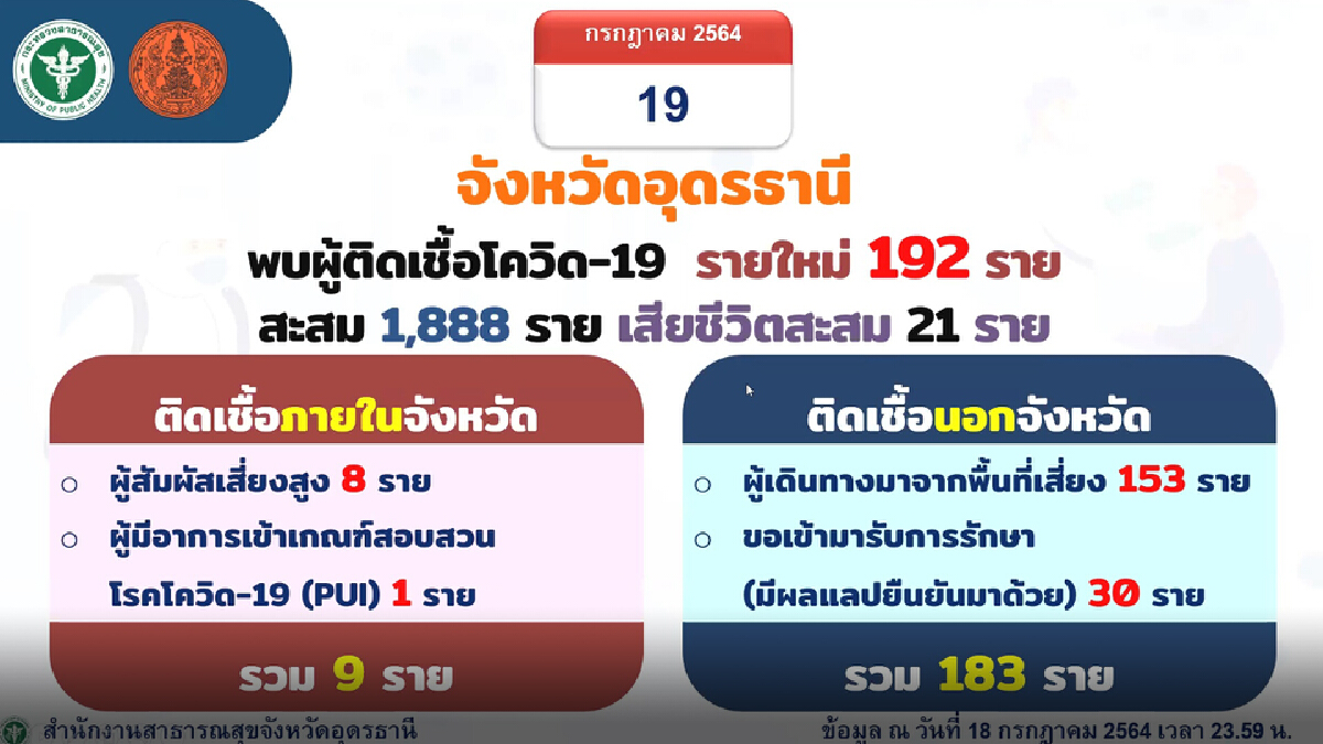 โควิดอุดรพุ่งติดเชื้อนิวไฮ192ดับอีก2เปลี่ยนเป็นพื้นที่สีแดง