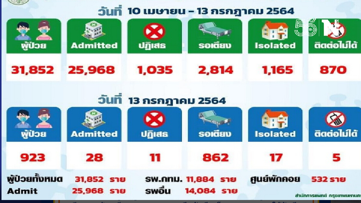 กทม.ขาดเตียงหนักมาก ผู้ป่วยใหม่ 923 รายได้เข้ารักษาแค่ 28  รอเตียง 862