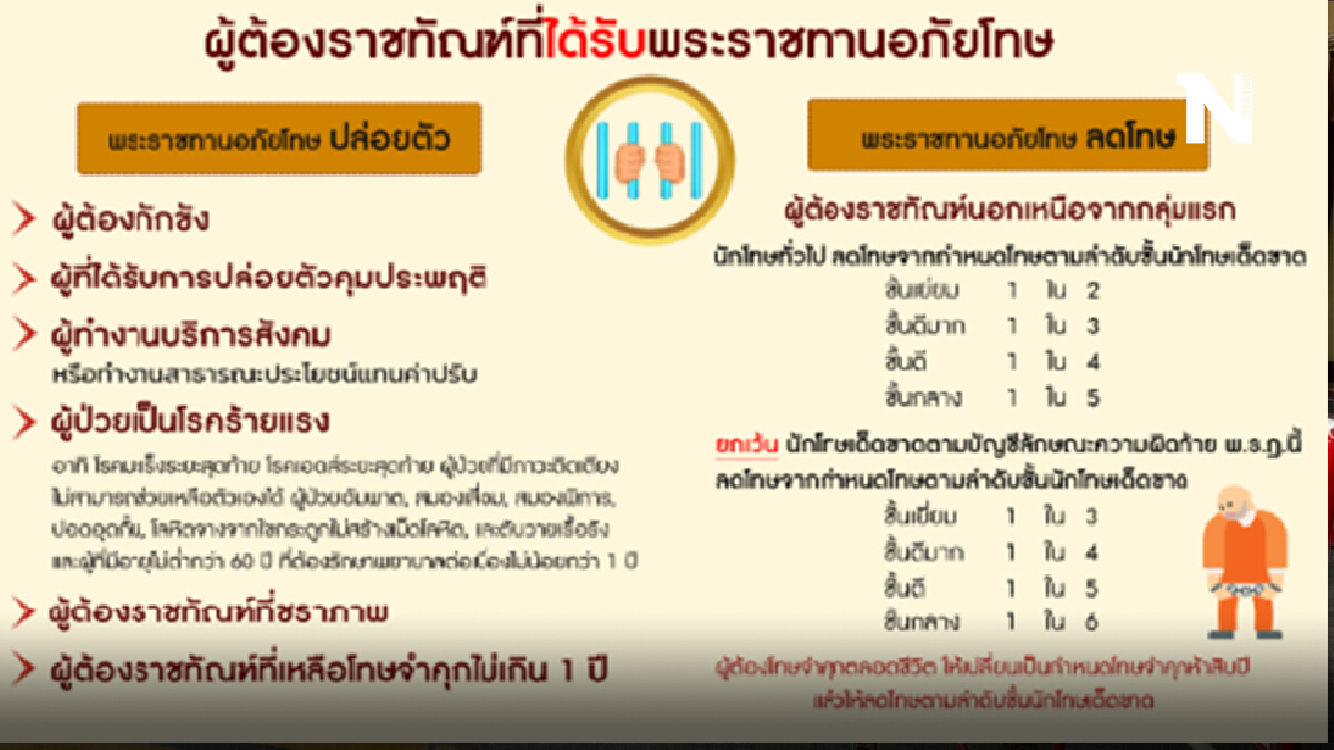 “พระบาทสมเด็จพระเจ้าอยู่หัว” พระราชทานอภัยโทษในวันเฉลิมพระชนมพรรษา