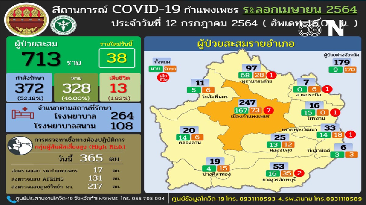 "กำแพงเพชร"สังเวยโควิด13ราย-ขยายรพ.สนาม5อำเภอกว่า300เตียง