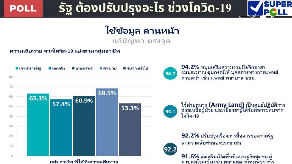 “ซูเปอร์โพล”เผยปชช.หวังรัฐทุ่มงบและอุปกรณ์ช่วยด่านหน้าสู้โควิด
