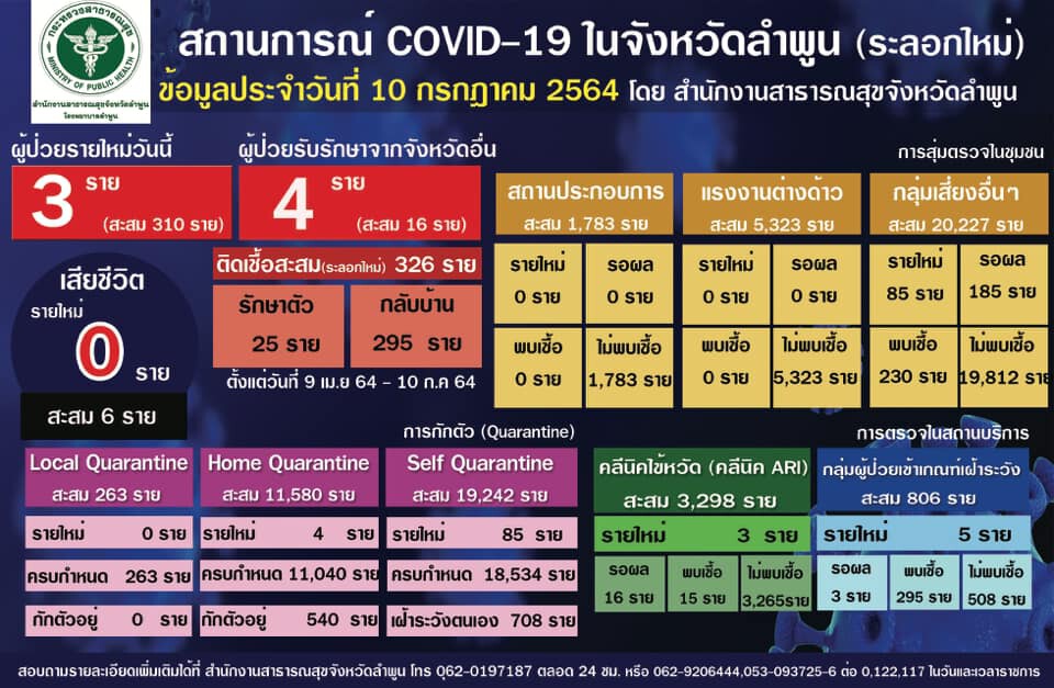 ลำพูนพบเริ่มติดเชื้อในพื้นที่สั่งปิดทุกโรงเรียน18วัน