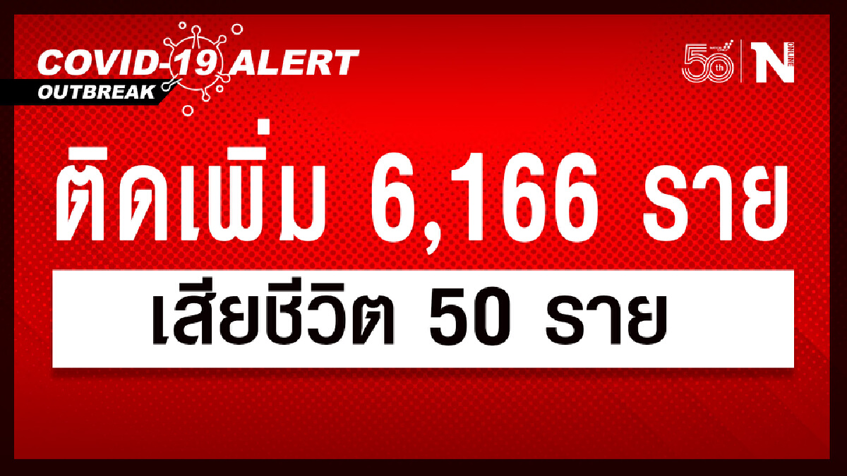ศบค.เผย ผู้ติดเชื้อรวม 6,166 ราย หายป่วยกลับบ้าน 2,534 ราย เสียชีวิต 50 ราย ศบค.เผย ผู้ติดเชื้อรวม 6,166 ราย หายป่วยกลับบ้าน 2,534 ราย เสียชีวิต 50 ราย