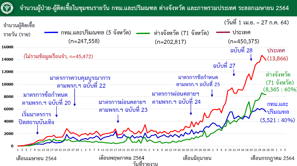 กทม.ปริมณฑล5จังหวัดสัญญาณดีฉุดกราฟโควิดลงมาได้แล้ว