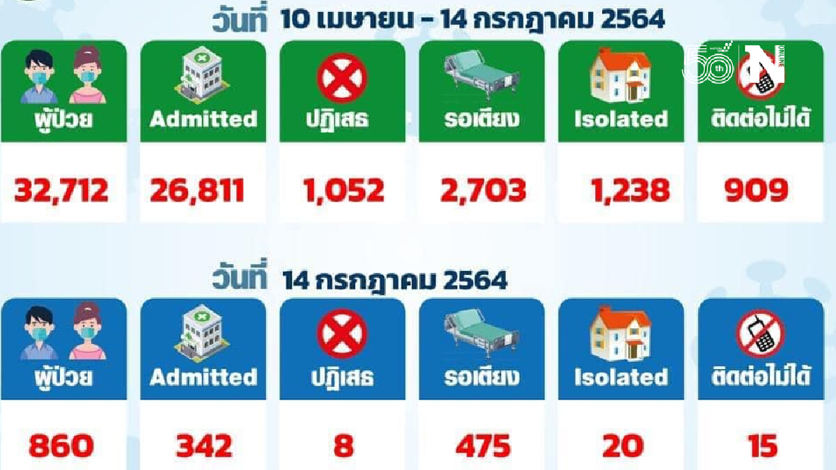 ศูนย์เอราวัณ เผย เตียงในพื้นที่กรุงเทพฯ ยังขาดรอกว่า 475 เตียง ศูนย์เอราวัณ เผย เตียงในพื้นที่กรุงเทพฯ ยังขาดรอกว่า 475 เตียง