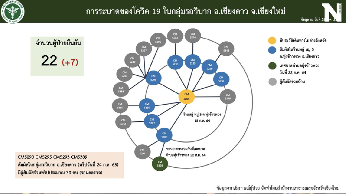 ปิดบ้านแม่จาสกัดโควิดเชื่อมโยงคลัสเตอร์รถวิบากเชียงดาว ปิดบ้านแม่จาสกัดโควิดเชื่อมโยงคลัสเตอร์รถวิบากเชียงดาว
