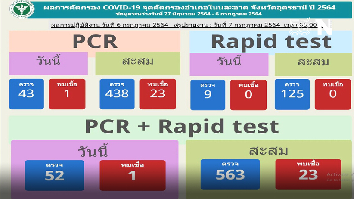 ติดโควิดกลับมารักษาบ้านยอดพุ่งหมอพยาบาลอุดรพร้อมรับ