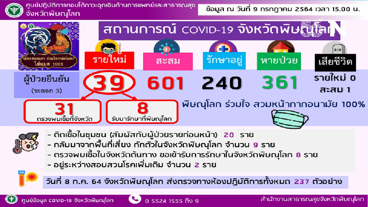 "พิษณุโลก"สั่งปิดโรงงาน7วัน-พบผู้ติดเชื้อโควิด 16 ราย