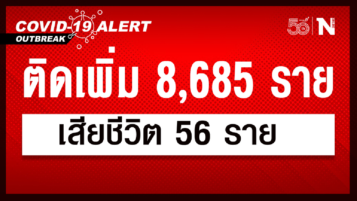 ศบค.เผย ยอดผู้ติดเชื้อวันนี้ 8,685 ราย หายป่วยกลับบ้าน 3,797 ราย ดับ 56 ราย ศบค.เผย ยอดผู้ติดเชื้อวันนี้ 8,685 ราย หายป่วยกลับบ้าน 3,797 ราย ดับ 56 ราย
