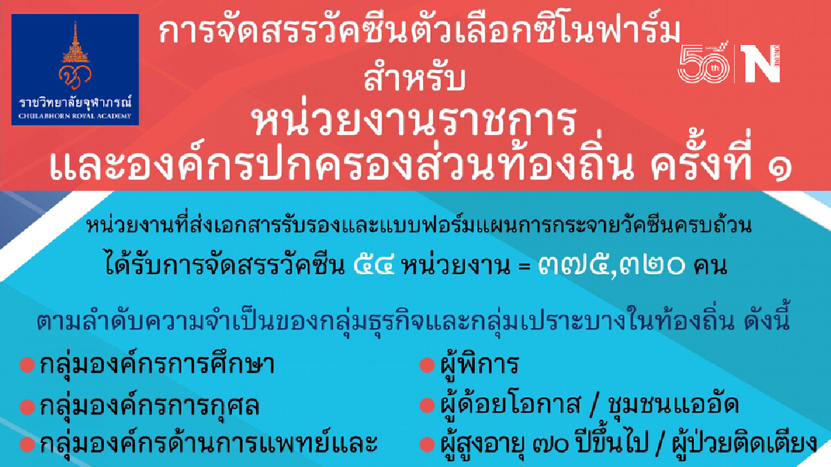 ราชวิทยาลัยจุฬาภรณ์ จัด ซิโนฟาร์ม ให้ 54 องค์กร ระยะแรก รวมเกือบ 4 แสนคน