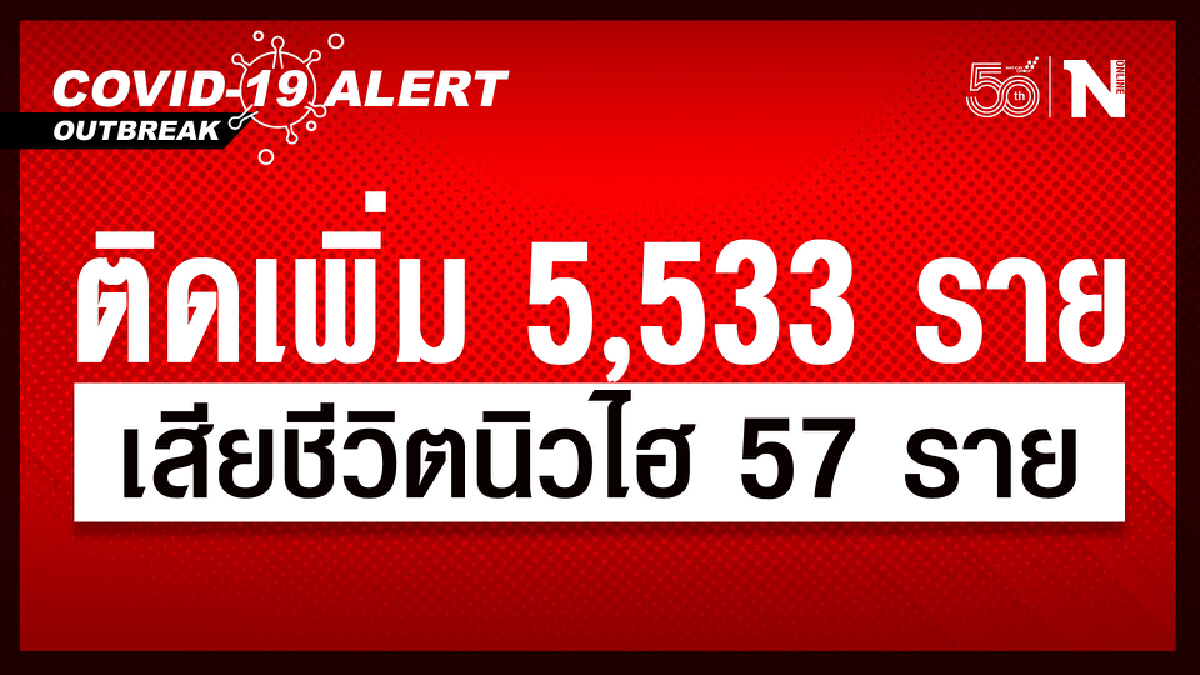 ศบค.เผย นิวไฮเสียชีวิต 57 ราย ผู้ติดเชื้อใหม่ 5,533 ราย หายป่วย 3,223 ราย ศบค.เผย นิวไฮเสียชีวิต 57 ราย ผู้ติดเชื้อใหม่ 5,533 ราย หายป่วย 3,223 ราย