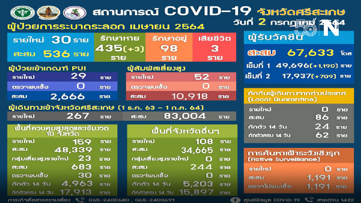 ปิดแคมป์คนงานกลับบ้านทำยอดป่วยโควิดพุ่งวันเดียว 30 ราย ปิดแคมป์คนงานกลับบ้านทำยอดป่วยโควิดพุ่งวันเดียว 30 ราย