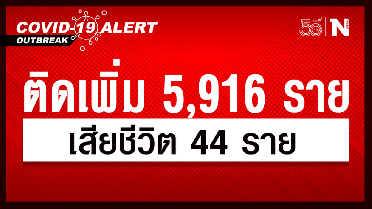 ศบค.เผย ผู้ติดเชื้อรวม 5,916 ราย หายป่วยกลับบ้าน 3,404 ราย เสียชีวิต 44 ราย ศบค.เผย ผู้ติดเชื้อรวม 5,916 ราย หายป่วยกลับบ้าน 3,404 ราย เสียชีวิต 44 ราย