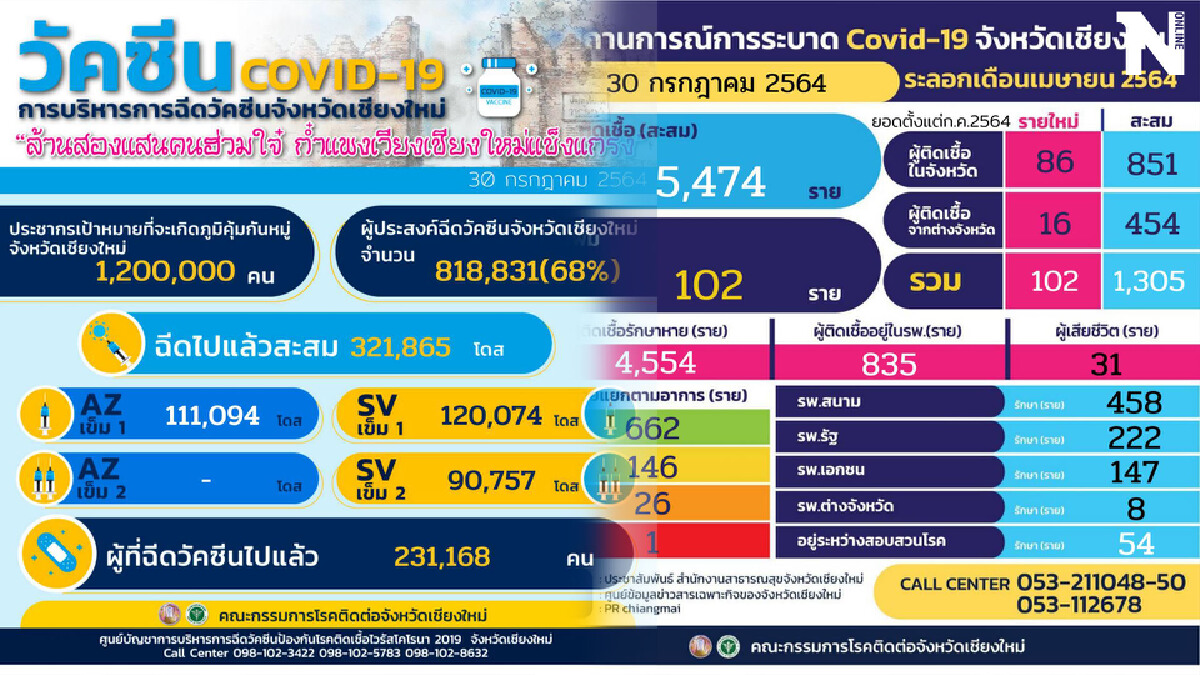 เชียงใหม่โควิดลามไม่หยุดวันเดียวยอดติดเชื้อพุ่ง102ราย เชียงใหม่โควิดลามไม่หยุดวันเดียวยอดติดเชื้อพุ่ง102ราย