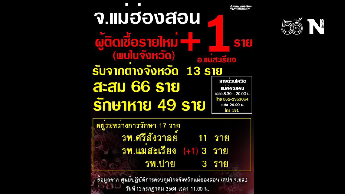 "แม่ฮ่องสอน"เร่งติดตามผู้โดยสาร“สมบัติทัวร์”-พบติดเชื้ออีกราย