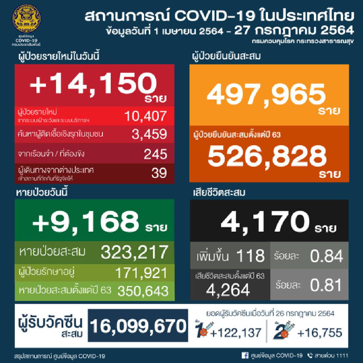 ศบค.เผยผู้ติดเชื้อจากมาเลเซีย-เมียนมา ยังลักลอบเข้าประเทศ