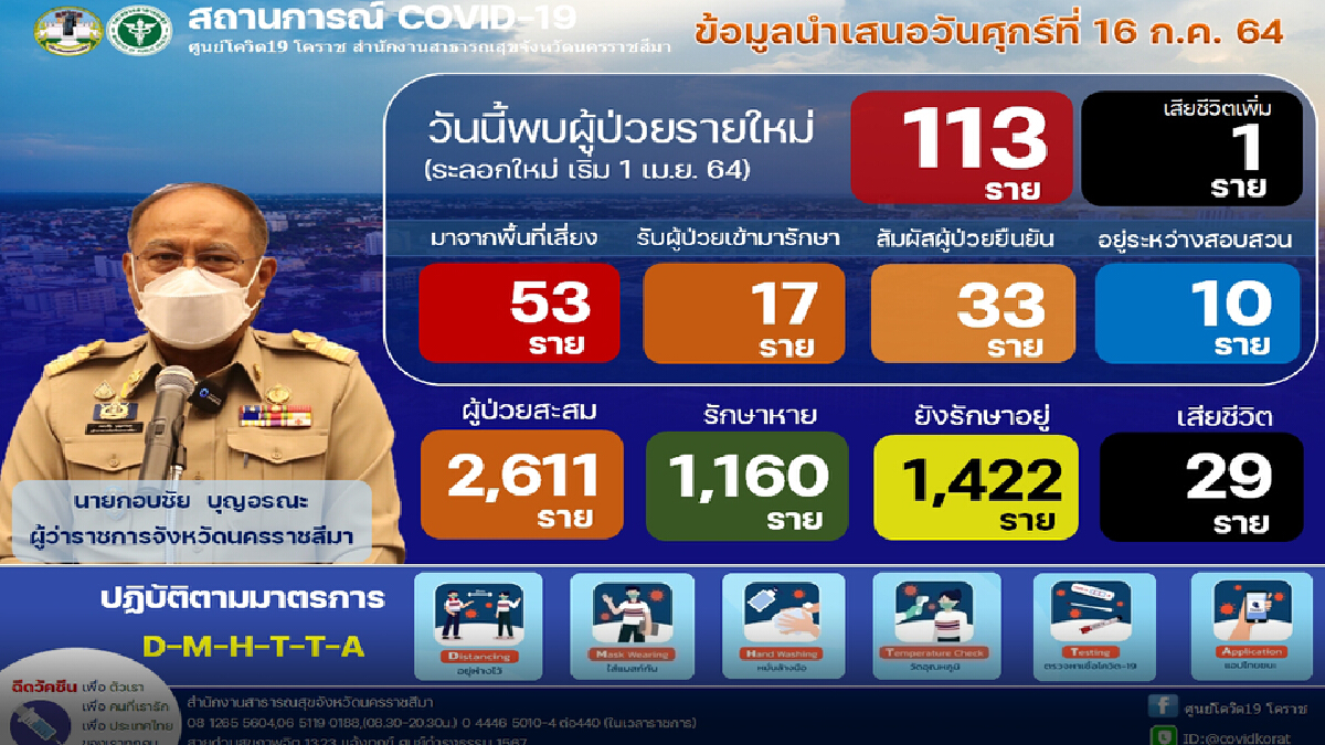 โควิดโคราชฉุดไม่อยู่ ยอดพุ่งต่อเนื่อง ชายวัย83 เสียชีวิตรายที่ 29 โควิดโคราชฉุดไม่อยู่ ยอดพุ่งต่อเนื่อง ชายวัย83 เสียชีวิตรายที่ 29