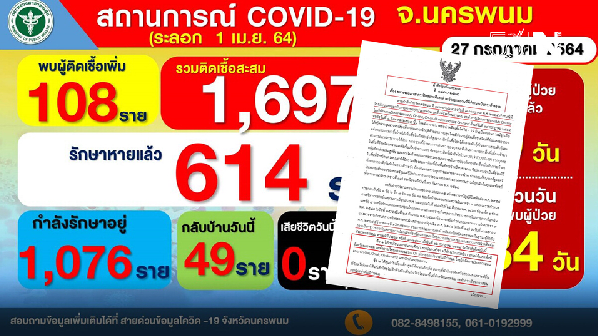 สถานการณ์โควิดยังไม่น่าไว้วางใจ นครพนมเลื่อนเปิดโรงเรียนไม่มีกำหนด