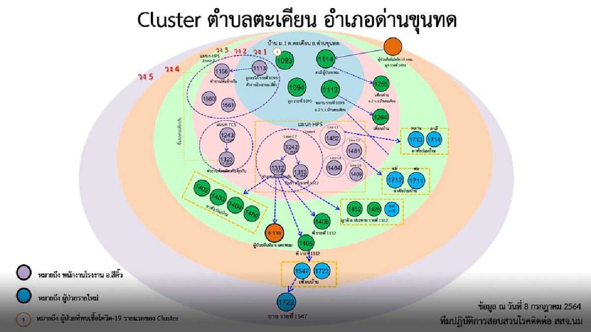 คลัสเตอร์สาวโรงงานผลิตหูฟังลาม ขยาย 5 วง ทั้งโคราชและนครพนม