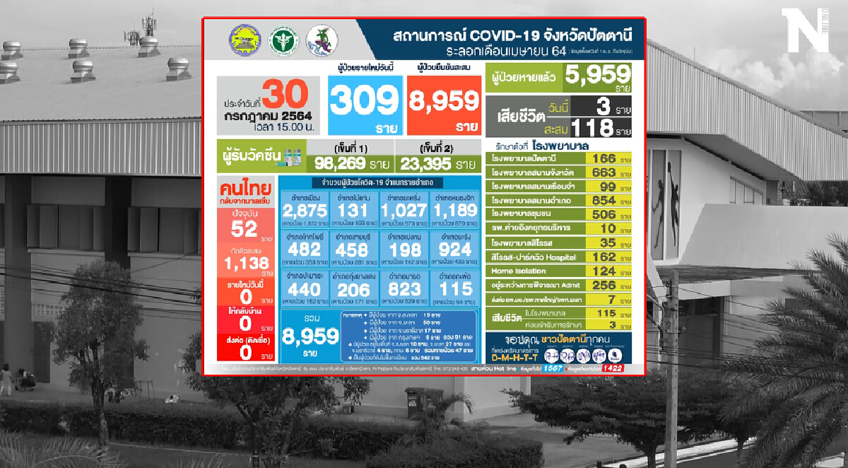 ปัตตานียังวิกฤติ ยอดติดเชื้อทะลุ 300 เดินหน้าฉีดวัคซีนแบบไดร์ฟทรู ปัตตานียังวิกฤติ ยอดติดเชื้อทะลุ 300 เดินหน้าฉีดวัคซีนแบบไดร์ฟทรู