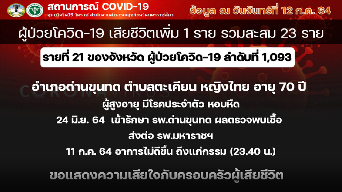 เปิดไทม์ไลน์หญิงอายุ 70 ปี ชาว ต.ตะเคียน เสียชีวิตรายที่ 23