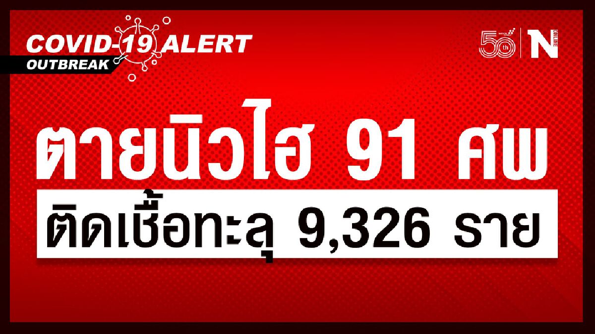 ไทยยังสาหัส! ยอดติดเชื้อนิวไฮ 9,326 ราย ผู้เสียชีวิตแตะหลัก 91 ศพ ไทยยังสาหัส! ยอดติดเชื้อนิวไฮ 9,326 ราย ผู้เสียชีวิตแตะหลัก 91 ศพ