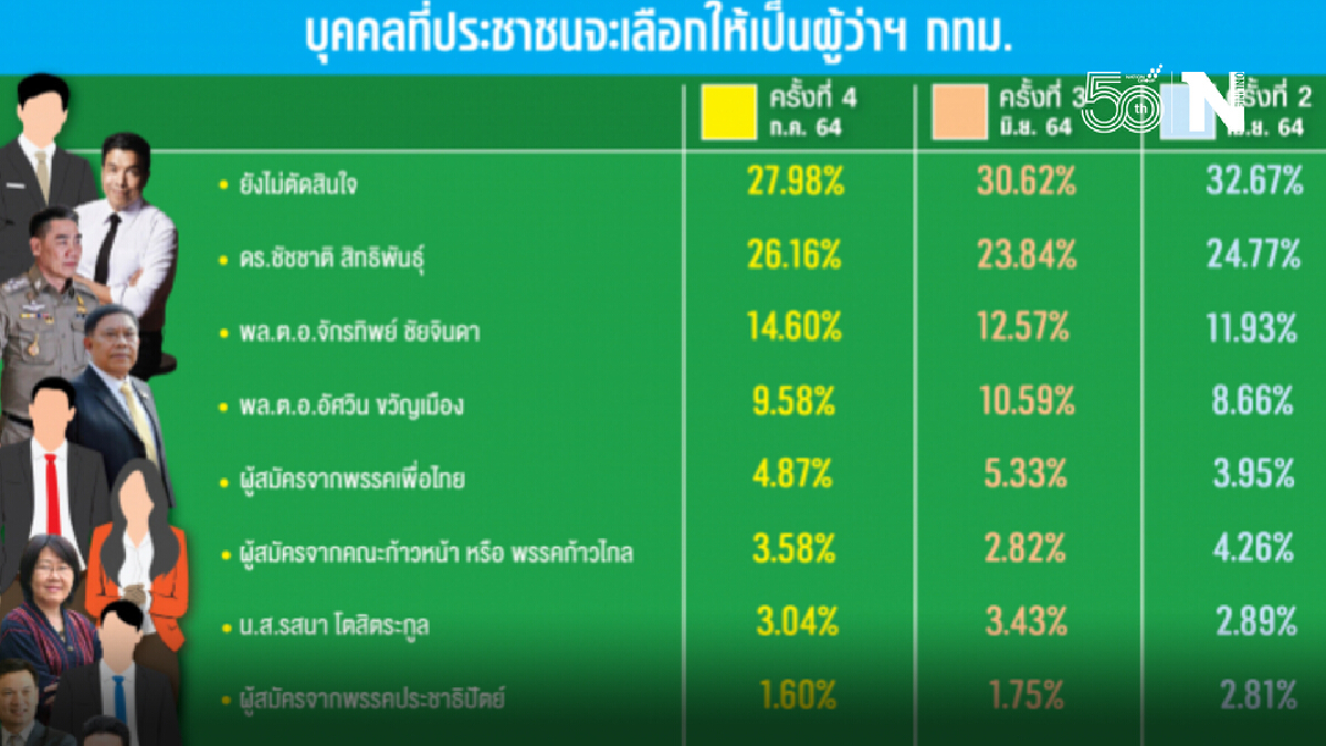 ชัชชาติ-จักรทิพย์ โพลยังนำปชช.เลือกเป็นผู้ว่าฯกทม.ระบุคะแนนเพิ่มขึ้น