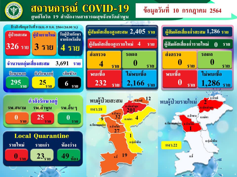 เตรียมพร้อมเปิดโรงพยาบาลสนามรับคนลำพูนเดินทางกลับบ้าน