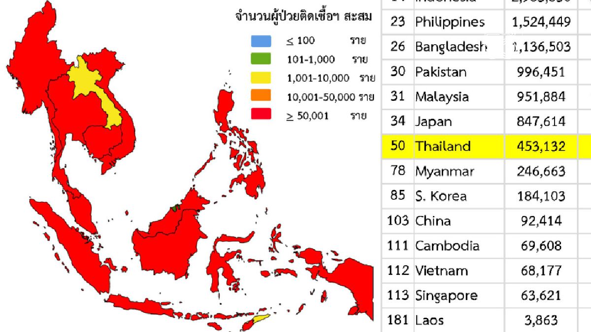 ศบค.เผยไทยขึ้นอันดับ 50 ของโลก ยอดติดเชื้อโควิด 4.5 แสน ตาย 3.6 พันศพ