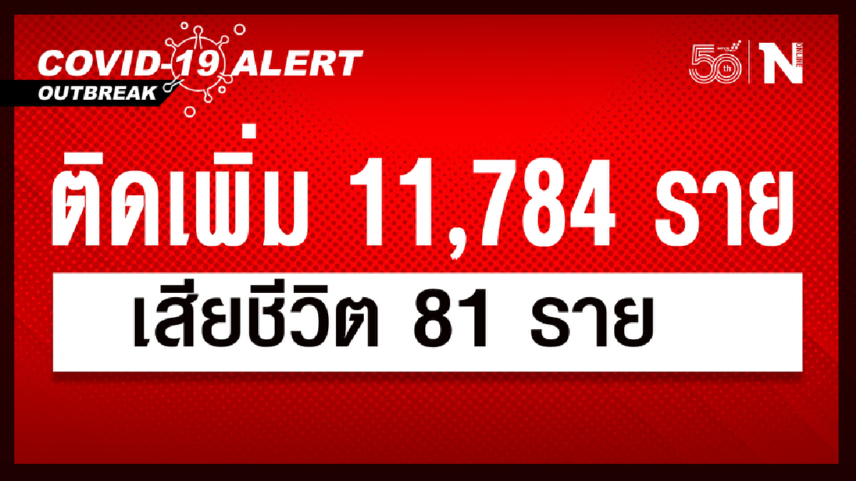 ทุบสถิติใหม่ติดเชื้อ 11,784 ราย หายป่วย 5,741 ราย เสียชีวิต 81 ราย ทุบสถิติใหม่ติดเชื้อ 11,784 ราย หายป่วย 5,741 ราย เสียชีวิต 81 ราย