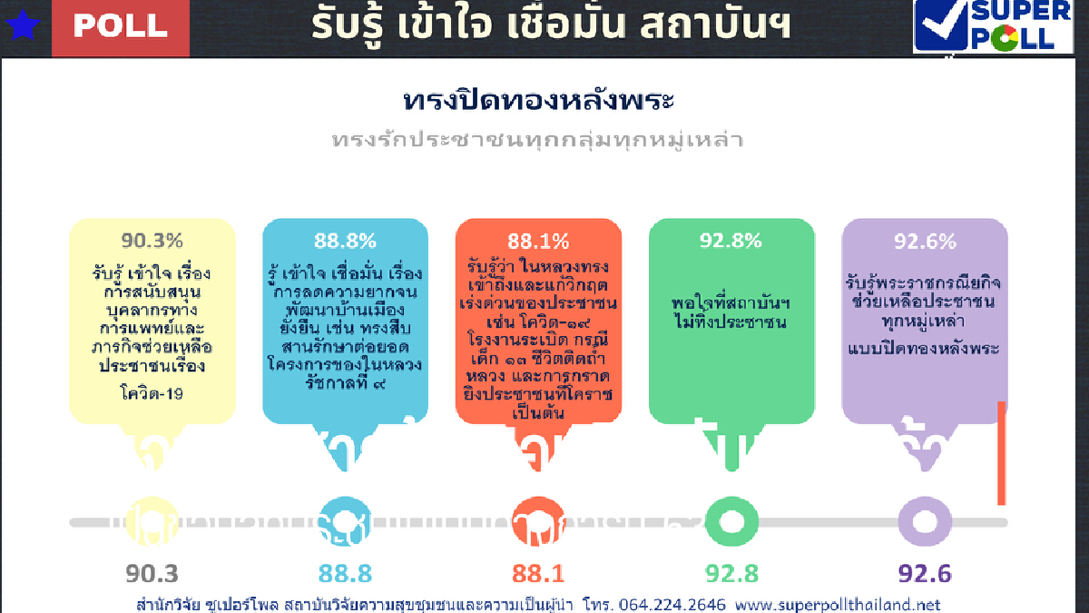 ซูเปอร์โพล เผย ปชช.เชื่อมั่นสถาบันกษัตริย์ รู้ในหลวงทรงช่วยทุกปัญหาวิกฤต