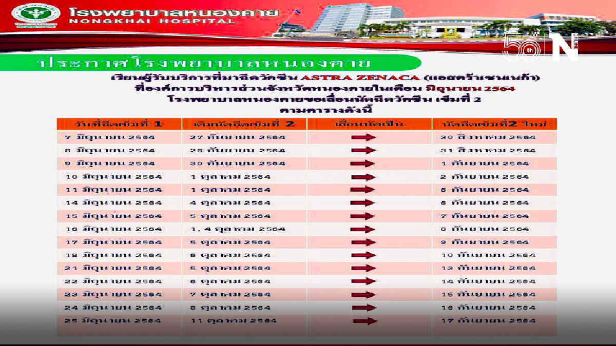 หนองคายเลื่อนนัดฉีดเร็วขึ้นวัคซีนแอสตราเซเนกาเข็มสอง