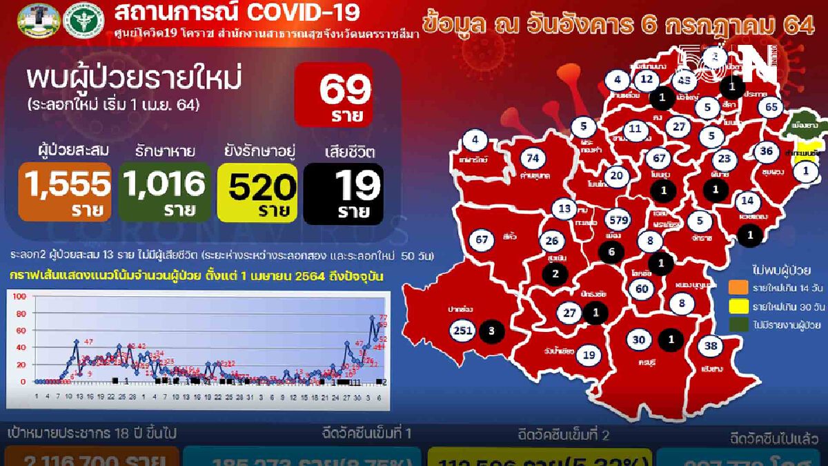 เปิดไทม์ไลน์ผู้ป่วยโควิดนครราชสีมาเสียชีวิตเพิ่มอีก 2 ราย เปิดไทม์ไลน์ผู้ป่วยโควิดนครราชสีมาเสียชีวิตเพิ่มอีก 2 ราย