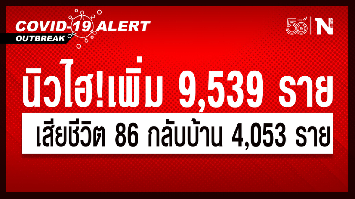 ศบค.เผย นิวไฮ!!ต่อเนื่องติดเพิ่ม 9,539 ราย กลับบ้าน 4,053 ราย ดับ 86 ราย ศบค.เผย นิวไฮ!!ต่อเนื่องติดเพิ่ม 9,539 ราย กลับบ้าน 4,053 ราย ดับ 86 ราย