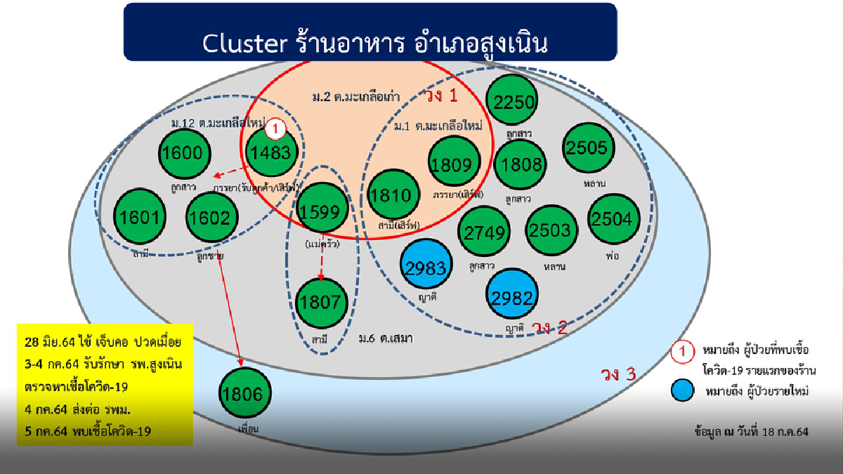 ผวา คลัสเตอร์ร้านอาหารน้ำตกวังเณรขยายวงแล้ว 3 ตำบล เร่งตามหากลุ่มเสี่ยง ผวา คลัสเตอร์ร้านอาหารน้ำตกวังเณรขยายวงแล้ว 3 ตำบล เร่งตามหากลุ่มเสี่ยง