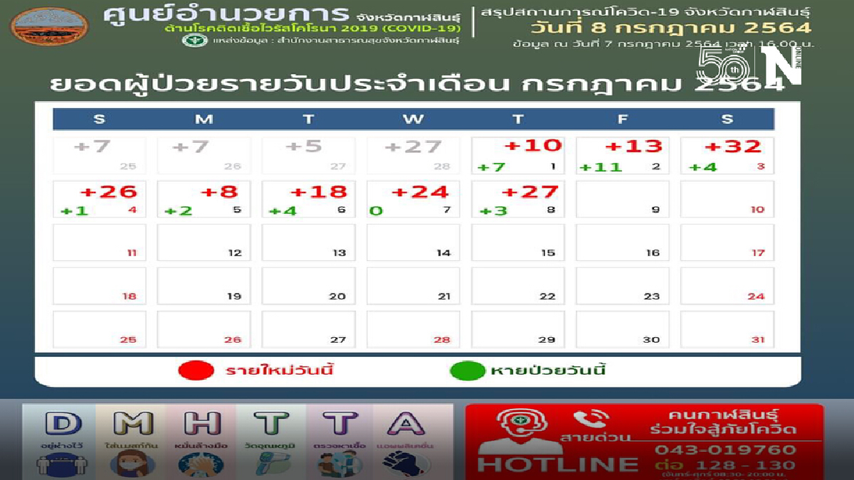 กาฬสินธุ์ติดเชื้อโควิดพุ่งอีก 27 รายกลับจากพื้นที่แพร่ระบาด กาฬสินธุ์ติดเชื้อโควิดพุ่งอีก 27 รายกลับจากพื้นที่แพร่ระบาด
