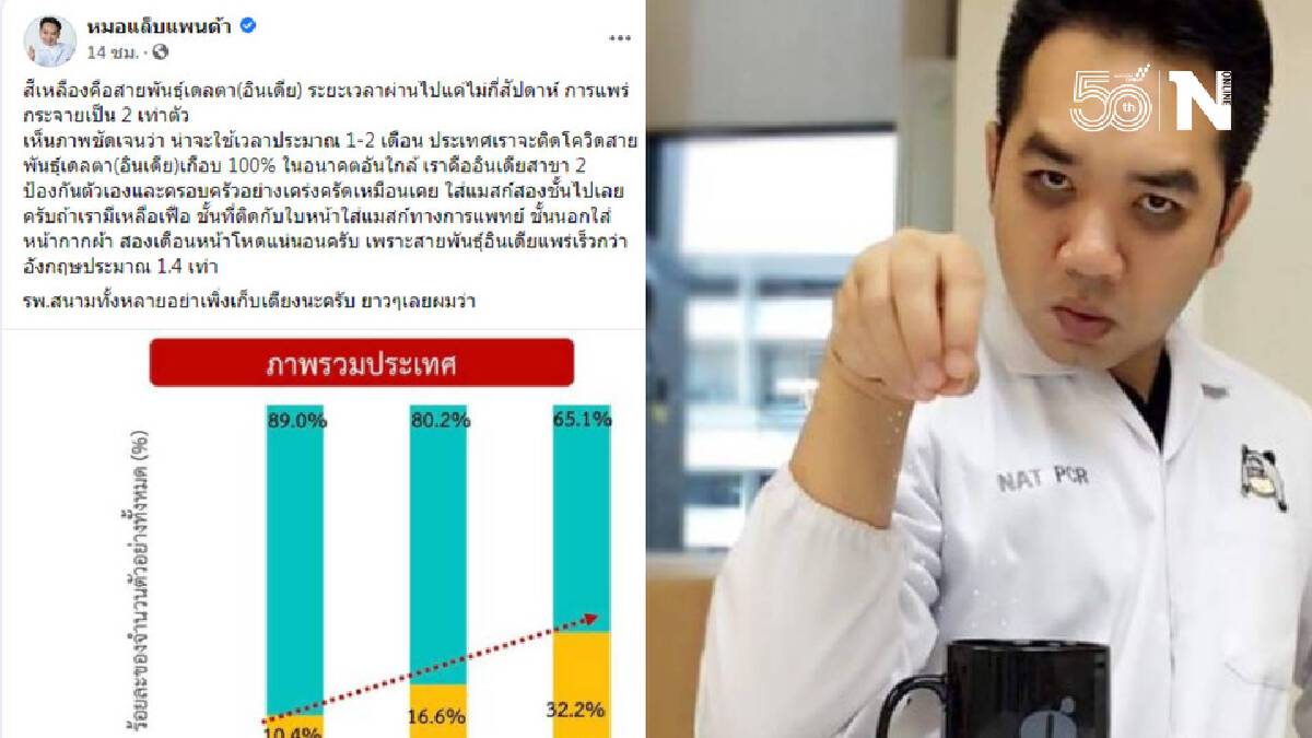 ‘หมอแล็บแพนด้า’ ชี้เดลต้าจ่อระบาดหนัก ไทยเตรียมเป็นอินเดียสาขา 2