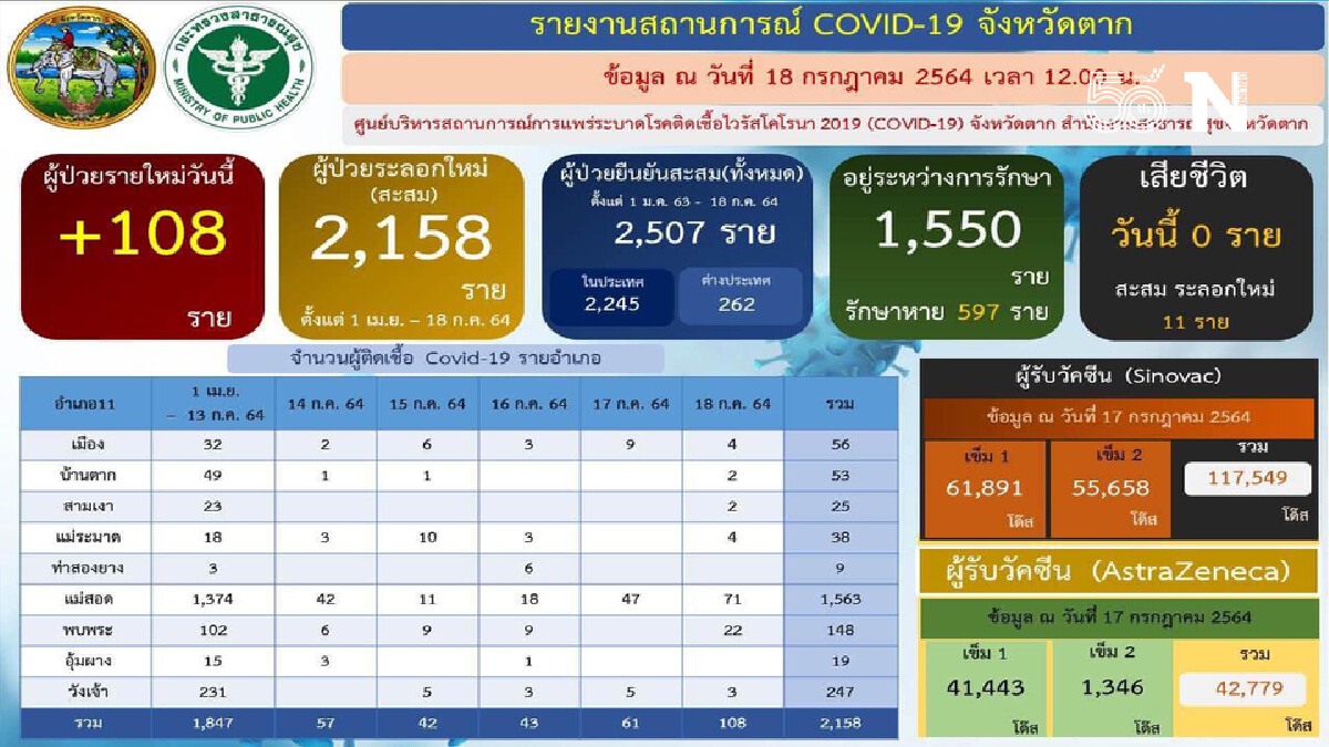 “หมอแม่สอด”ขอลาออก-ผู้ติดเชื้อโควิดพุ่ง