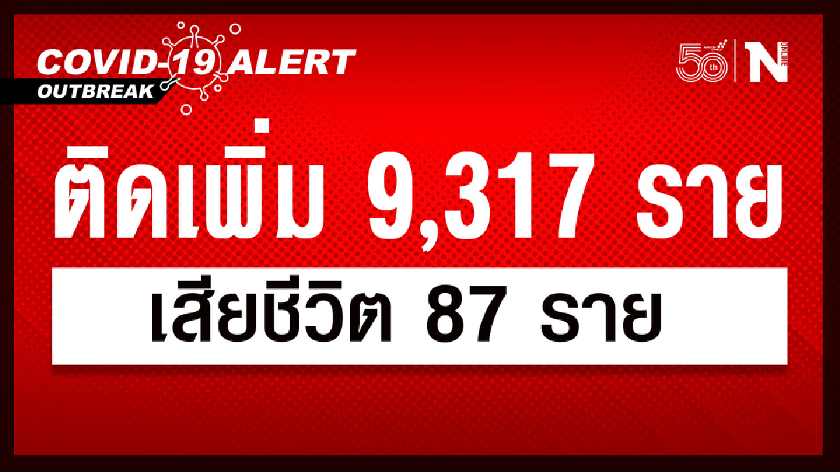 ศบค.เผย ผู้ติดเชื้อรวม 9,317 ราย หายป่วยกลับบ้าน 5,129 ราย เสียชีวิต 87 ราย ศบค.เผย ผู้ติดเชื้อรวม 9,317 ราย หายป่วยกลับบ้าน 5,129 ราย เสียชีวิต 87 ราย