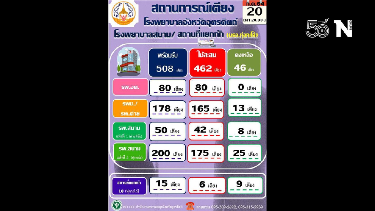 "อุตรดิตถ์" นิวไฮ-ติดเชื้อ 59 ราย-เผยเหลือ 46 เตียง